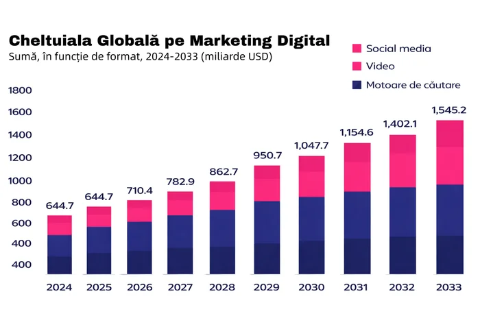 Grafic: cheltuiala globală pe marketing digital crește de la 644,7 miliarde USD în 2024 la 1.545,2 miliarde USD în 2033, pe search, video și social media